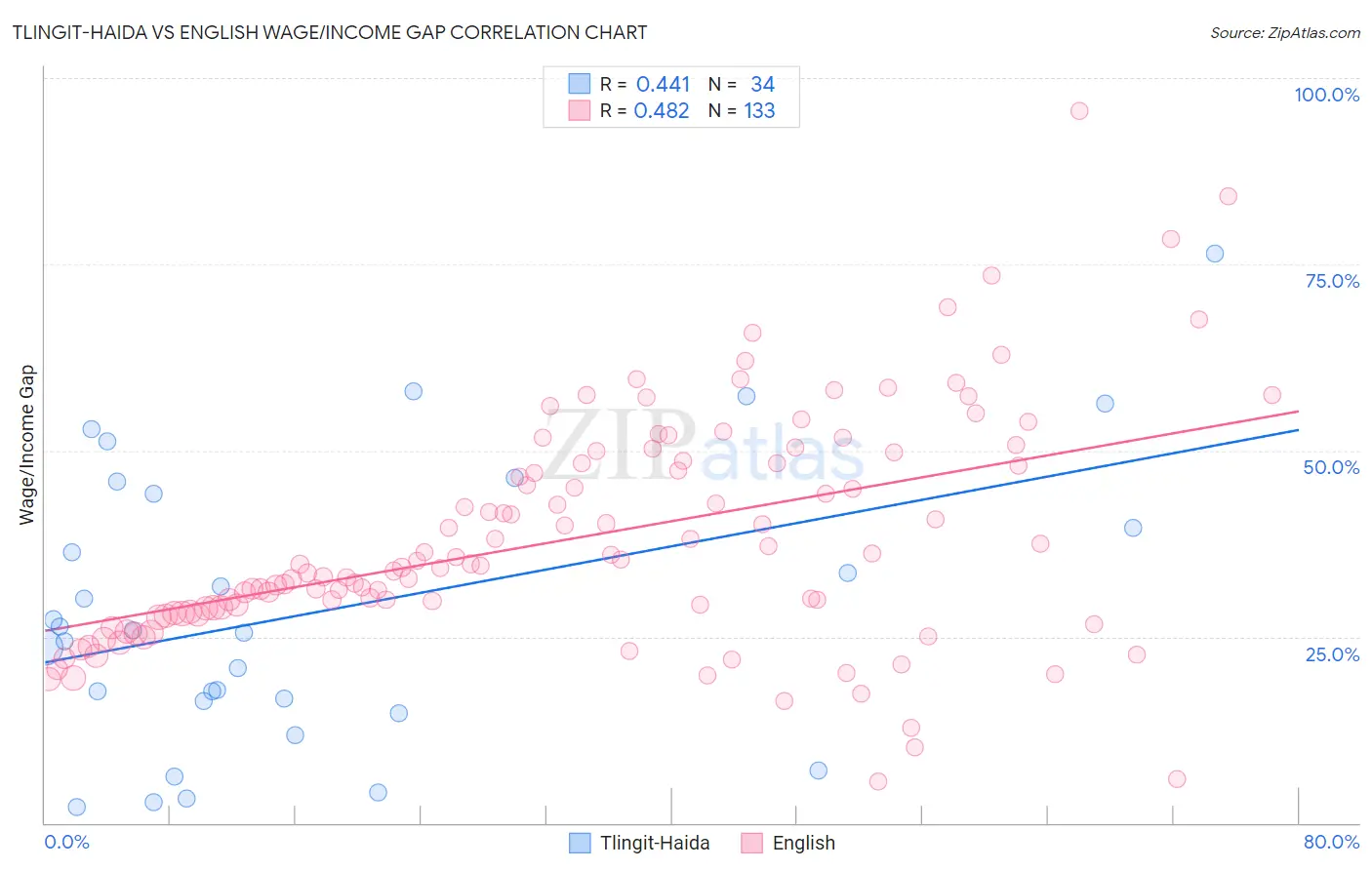 Tlingit-Haida vs English Wage/Income Gap