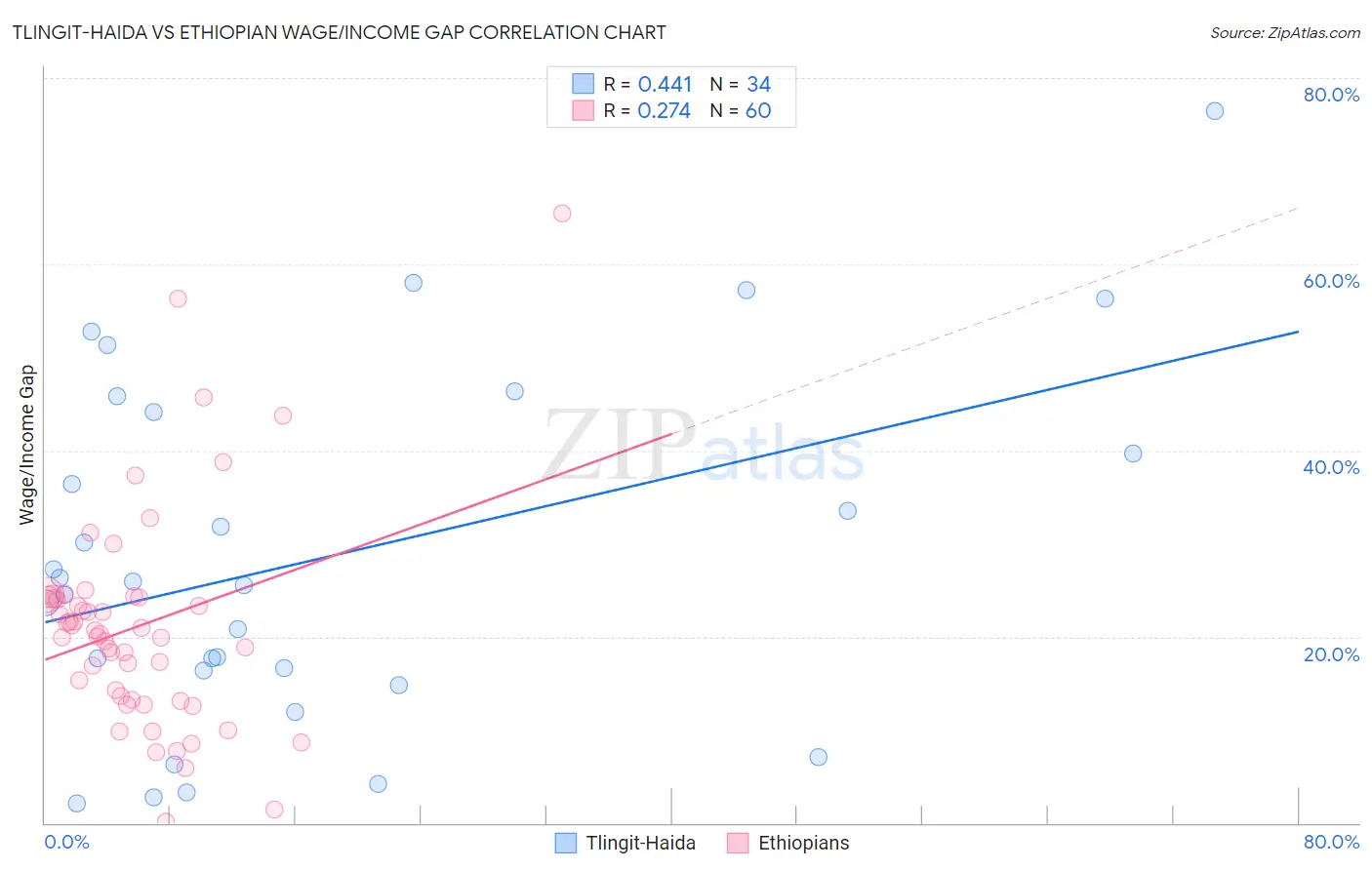 Tlingit-Haida vs Ethiopian Wage/Income Gap