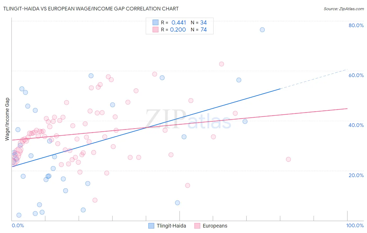 Tlingit-Haida vs European Wage/Income Gap
