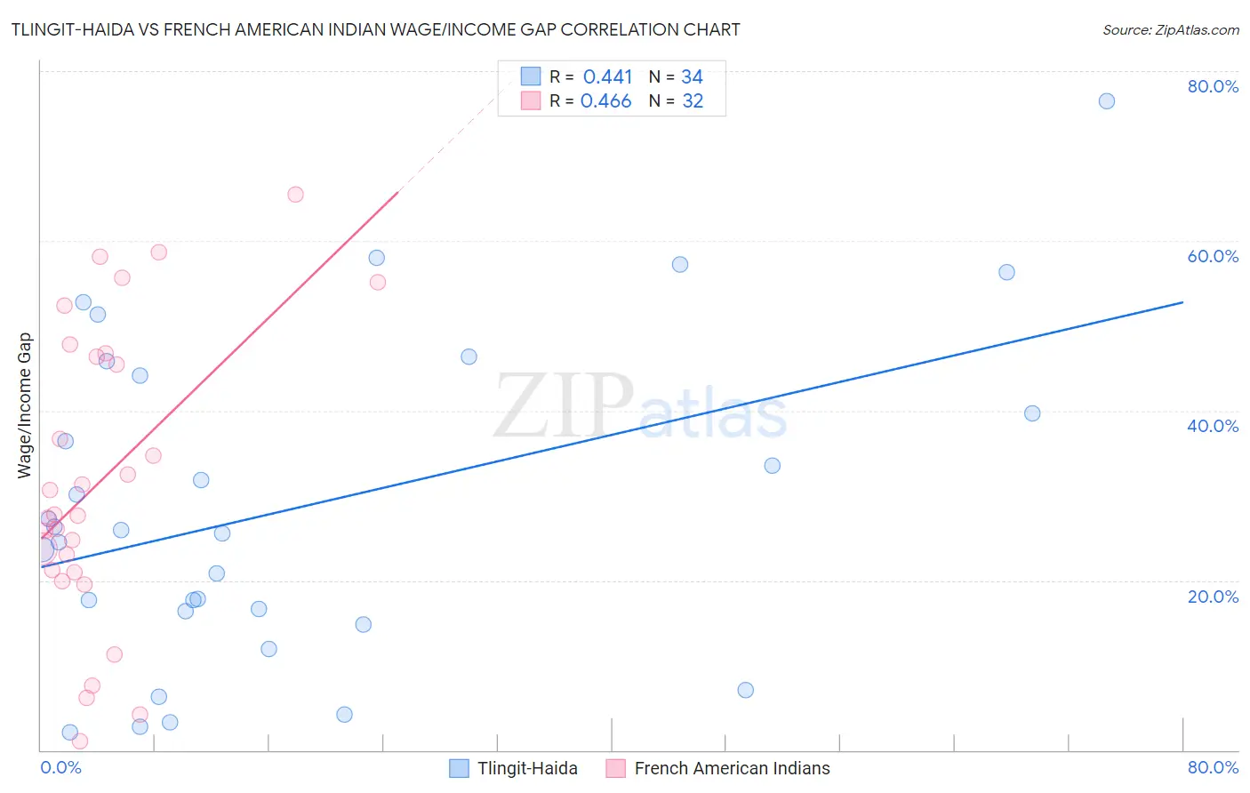 Tlingit-Haida vs French American Indian Wage/Income Gap