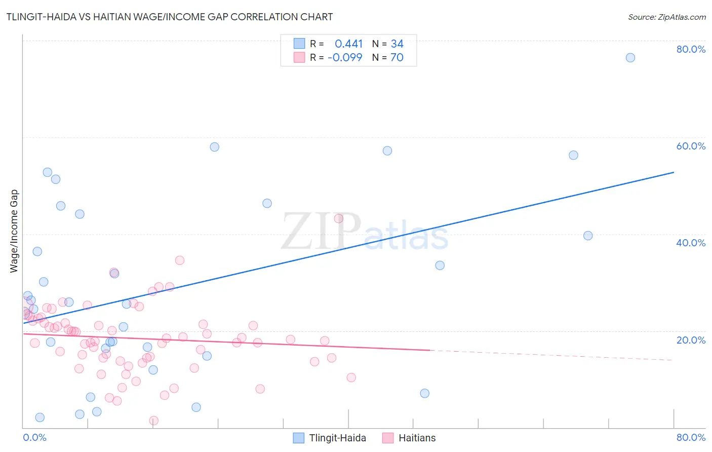 Tlingit-Haida vs Haitian Wage/Income Gap