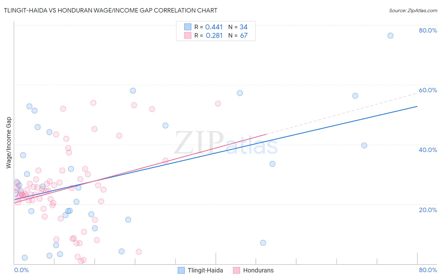 Tlingit-Haida vs Honduran Wage/Income Gap