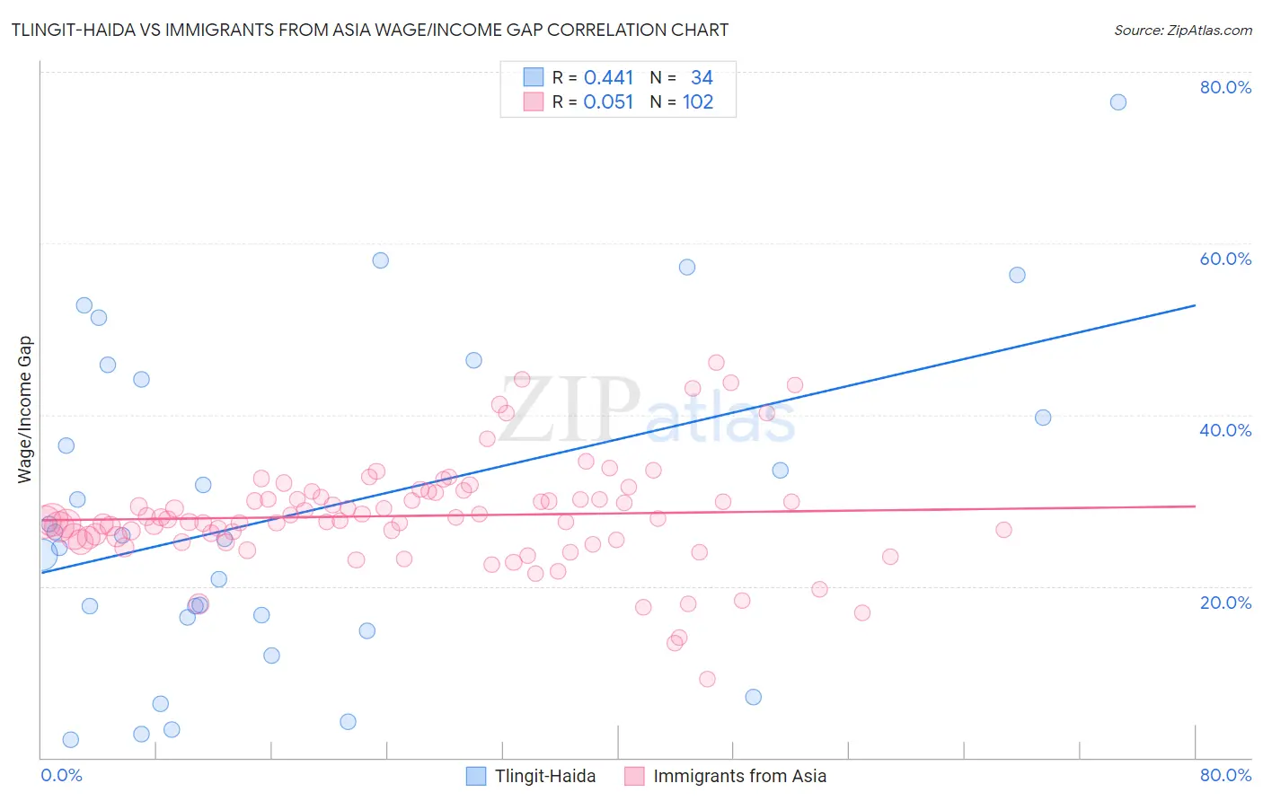 Tlingit-Haida vs Immigrants from Asia Wage/Income Gap