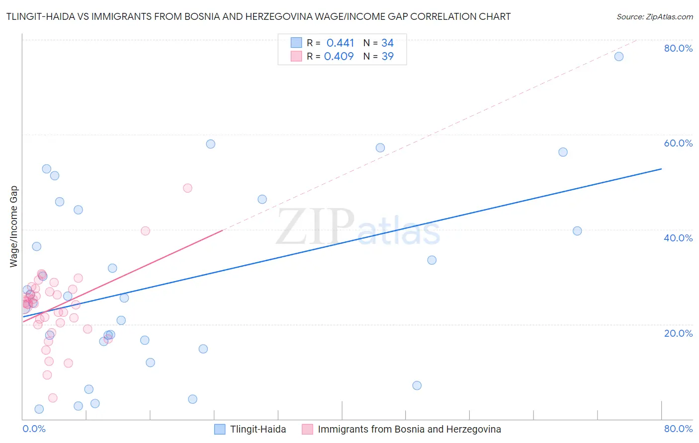 Tlingit-Haida vs Immigrants from Bosnia and Herzegovina Wage/Income Gap