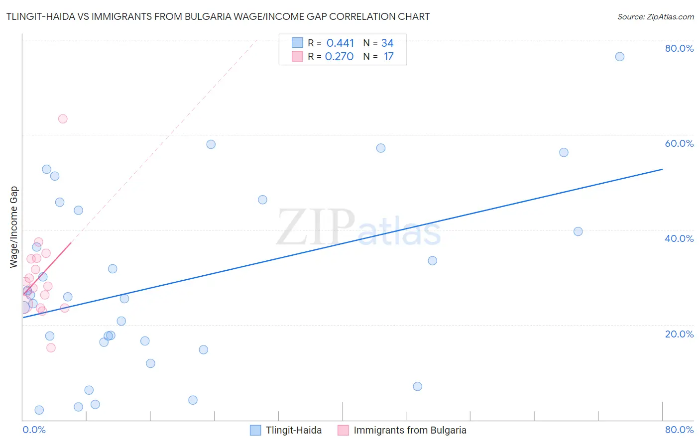 Tlingit-Haida vs Immigrants from Bulgaria Wage/Income Gap