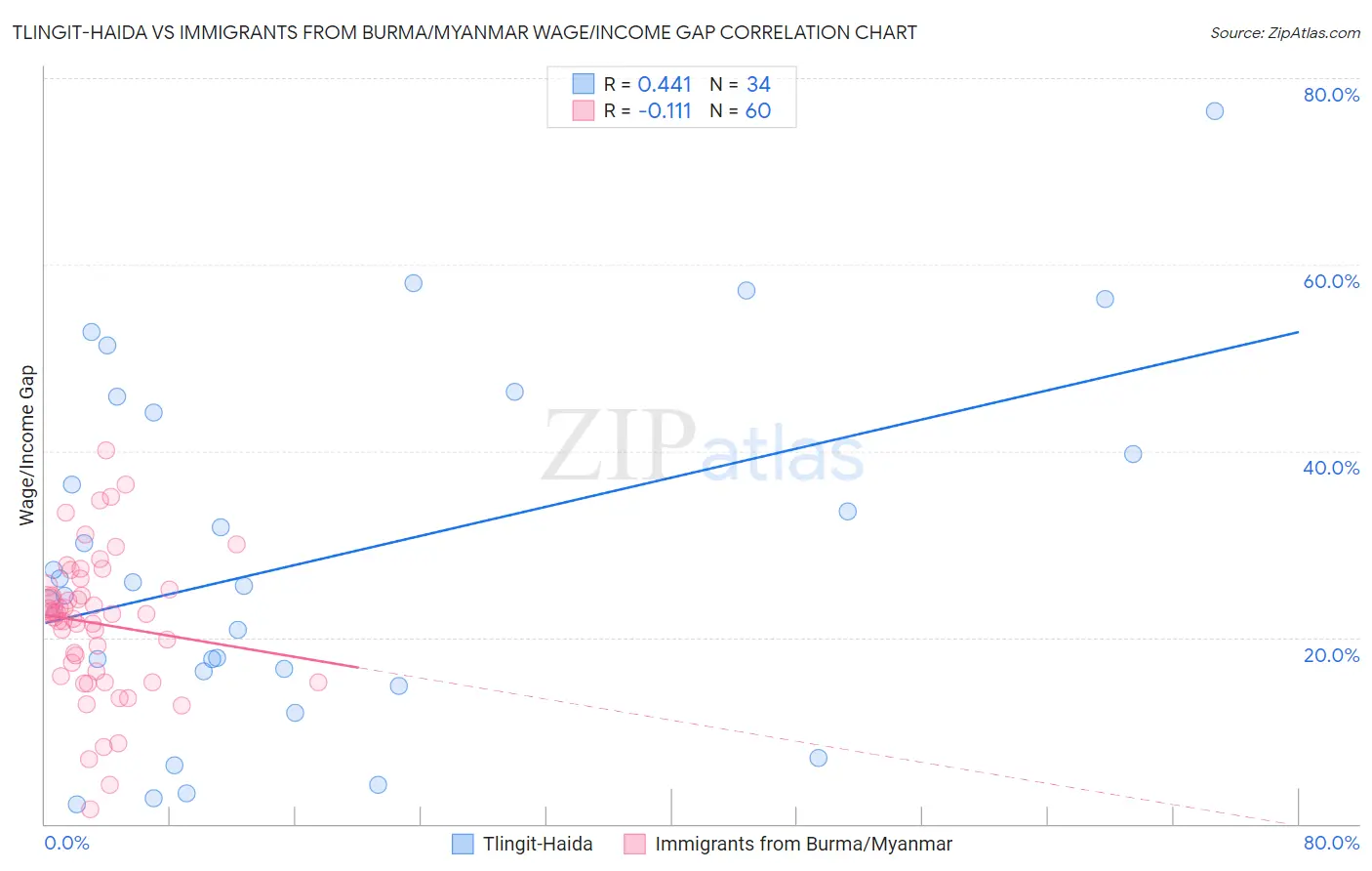 Tlingit-Haida vs Immigrants from Burma/Myanmar Wage/Income Gap