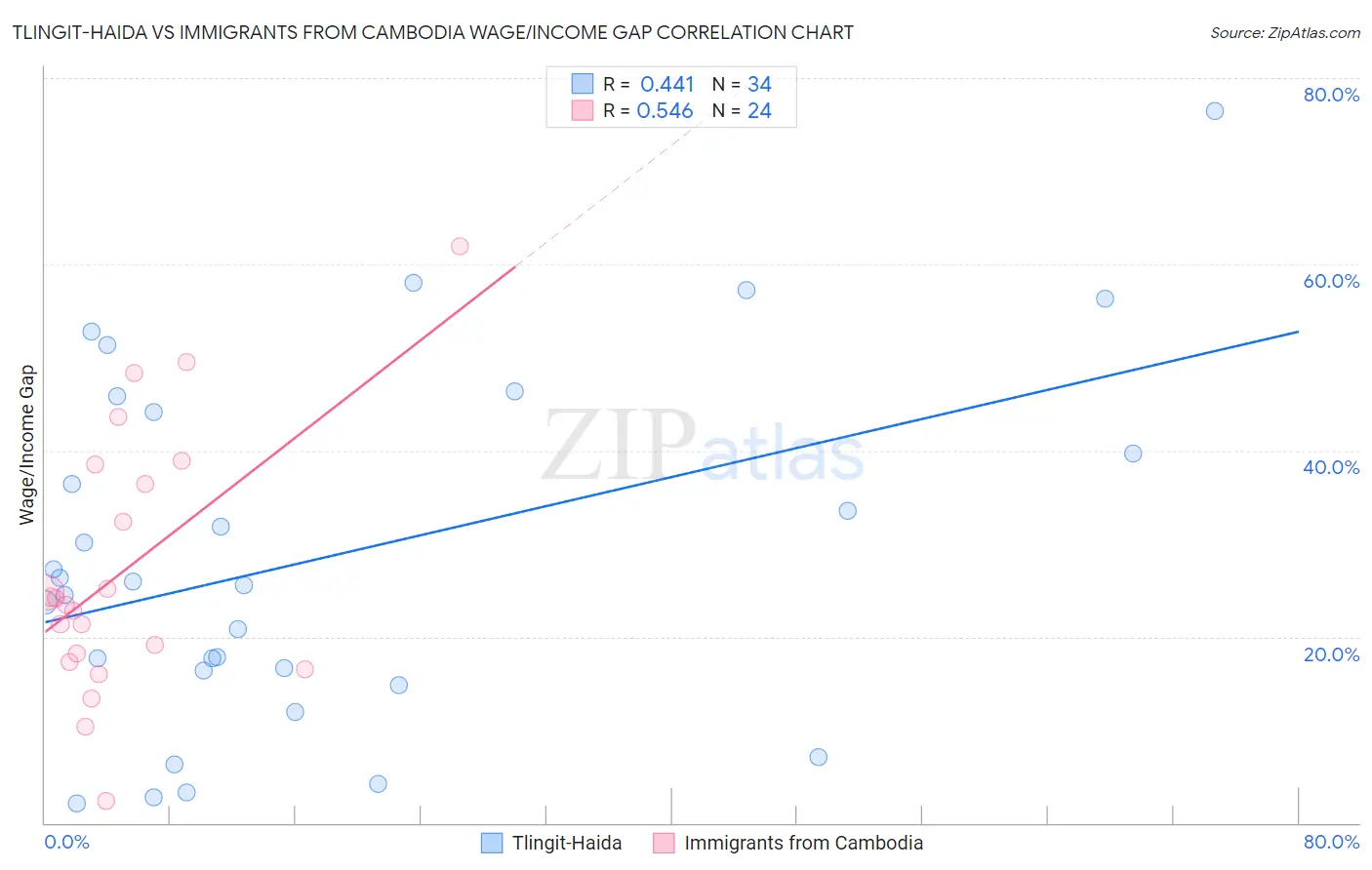 Tlingit-Haida vs Immigrants from Cambodia Wage/Income Gap