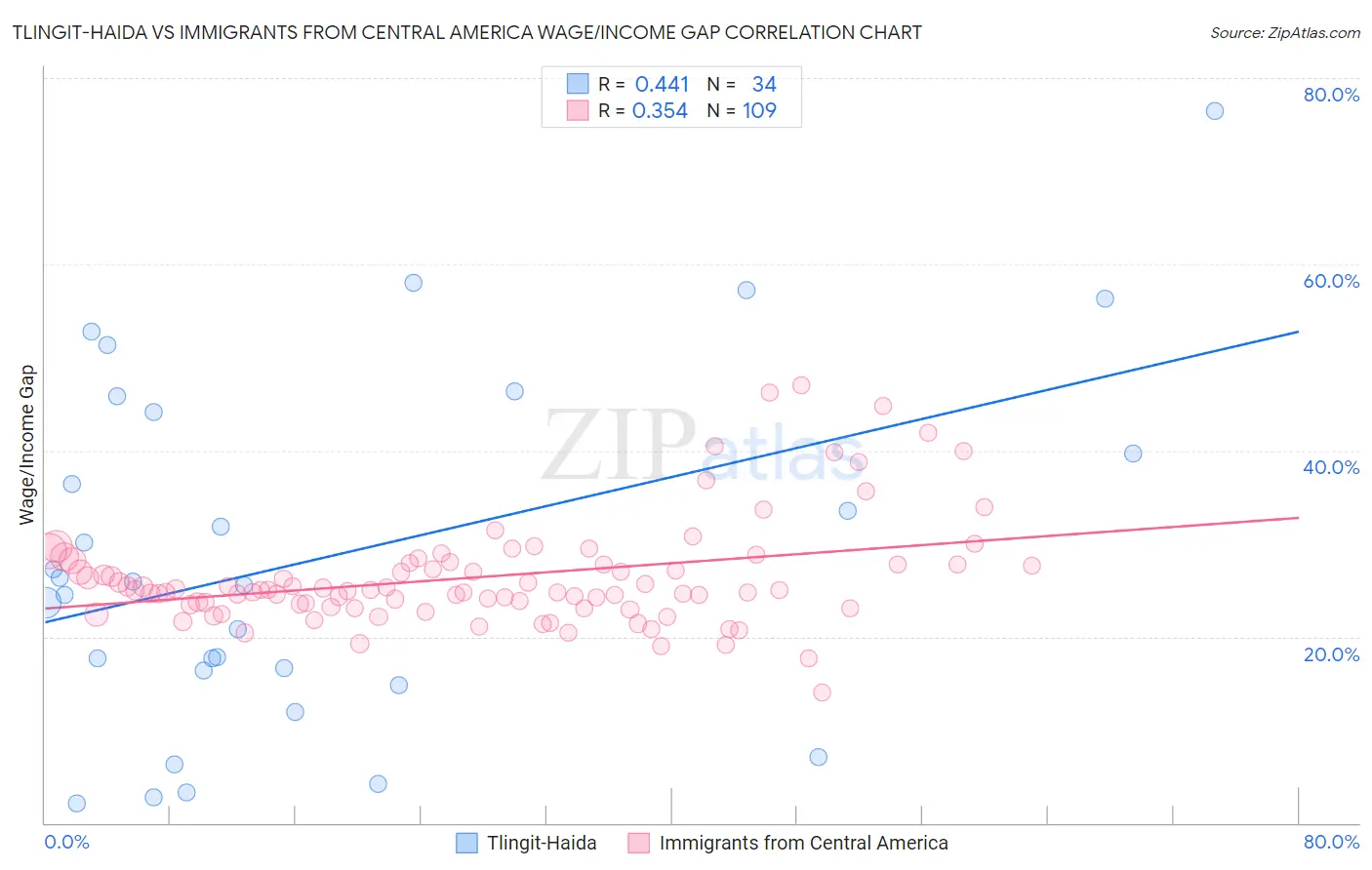 Tlingit-Haida vs Immigrants from Central America Wage/Income Gap