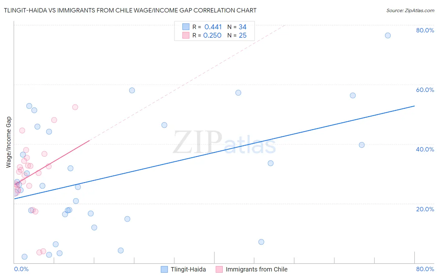 Tlingit-Haida vs Immigrants from Chile Wage/Income Gap