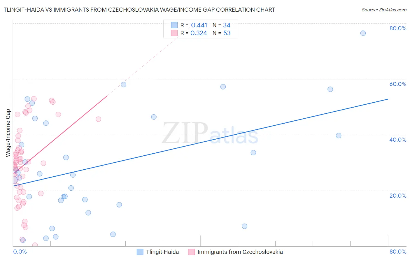 Tlingit-Haida vs Immigrants from Czechoslovakia Wage/Income Gap
