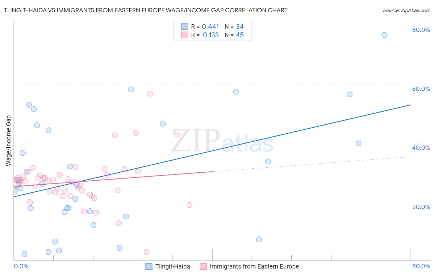 Tlingit-Haida vs Immigrants from Eastern Europe Wage/Income Gap