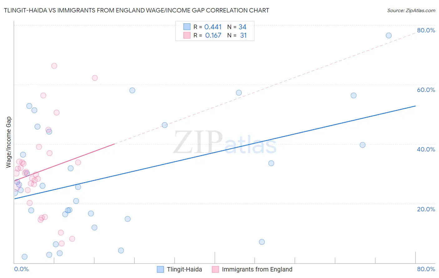 Tlingit-Haida vs Immigrants from England Wage/Income Gap
