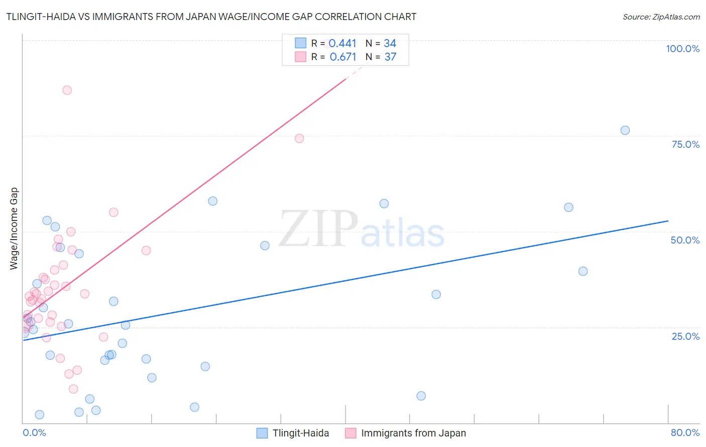 Tlingit-Haida vs Immigrants from Japan Wage/Income Gap