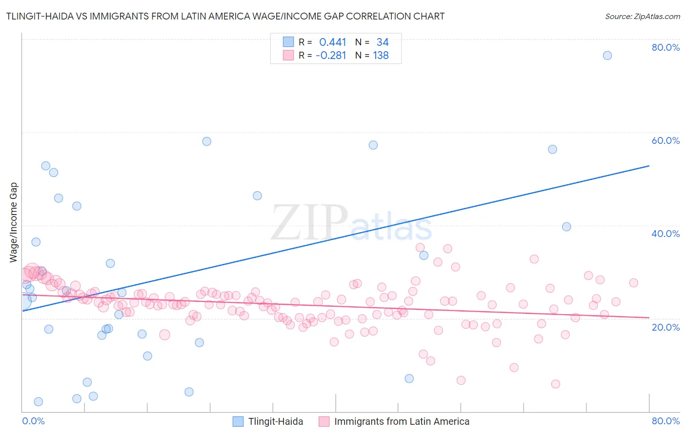 Tlingit-Haida vs Immigrants from Latin America Wage/Income Gap