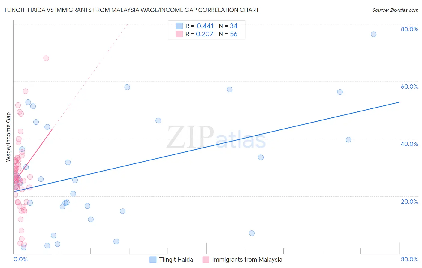 Tlingit-Haida vs Immigrants from Malaysia Wage/Income Gap