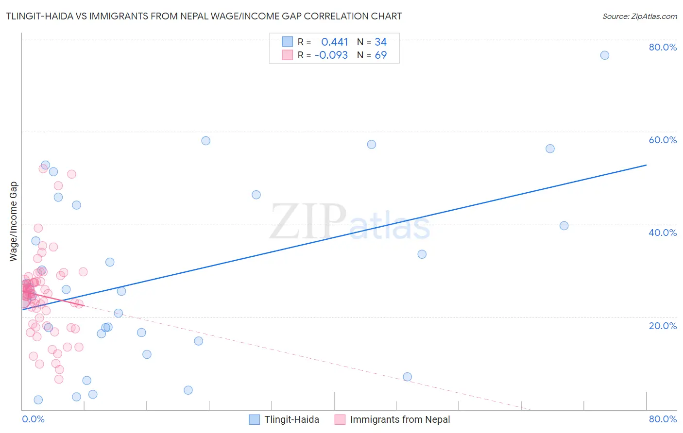 Tlingit-Haida vs Immigrants from Nepal Wage/Income Gap