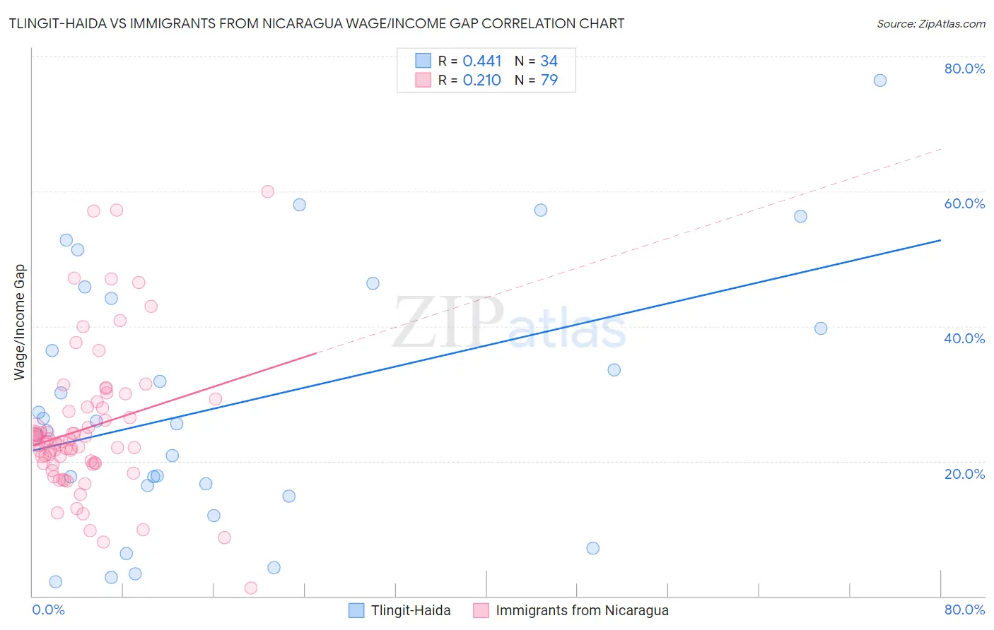 Tlingit-Haida vs Immigrants from Nicaragua Wage/Income Gap