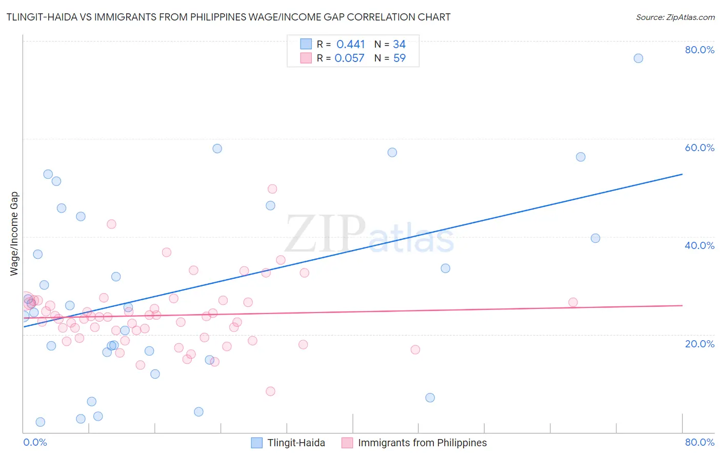 Tlingit-Haida vs Immigrants from Philippines Wage/Income Gap