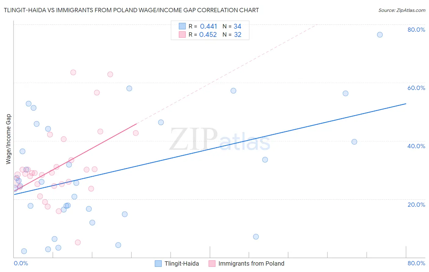 Tlingit-Haida vs Immigrants from Poland Wage/Income Gap