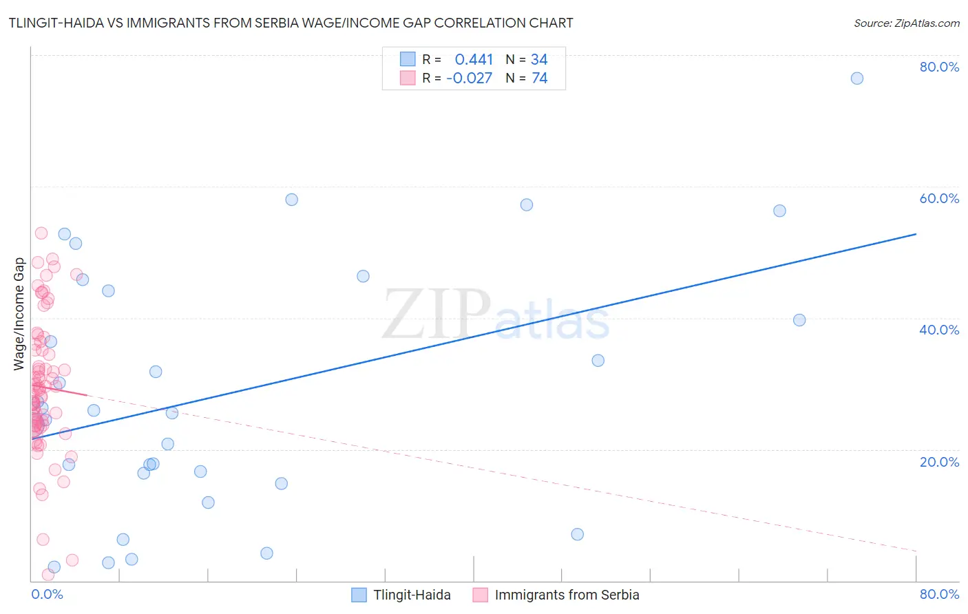 Tlingit-Haida vs Immigrants from Serbia Wage/Income Gap