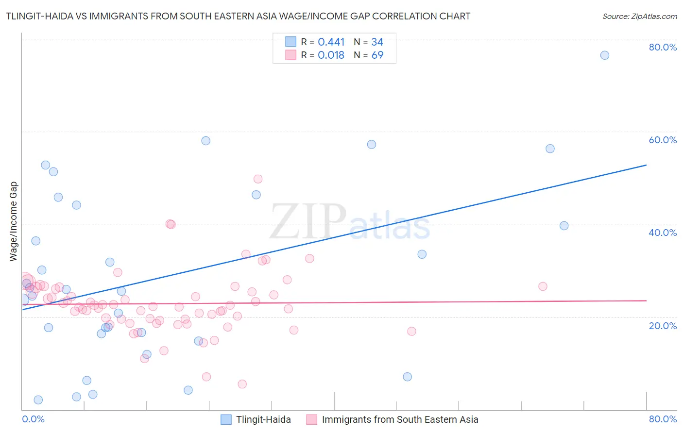 Tlingit-Haida vs Immigrants from South Eastern Asia Wage/Income Gap