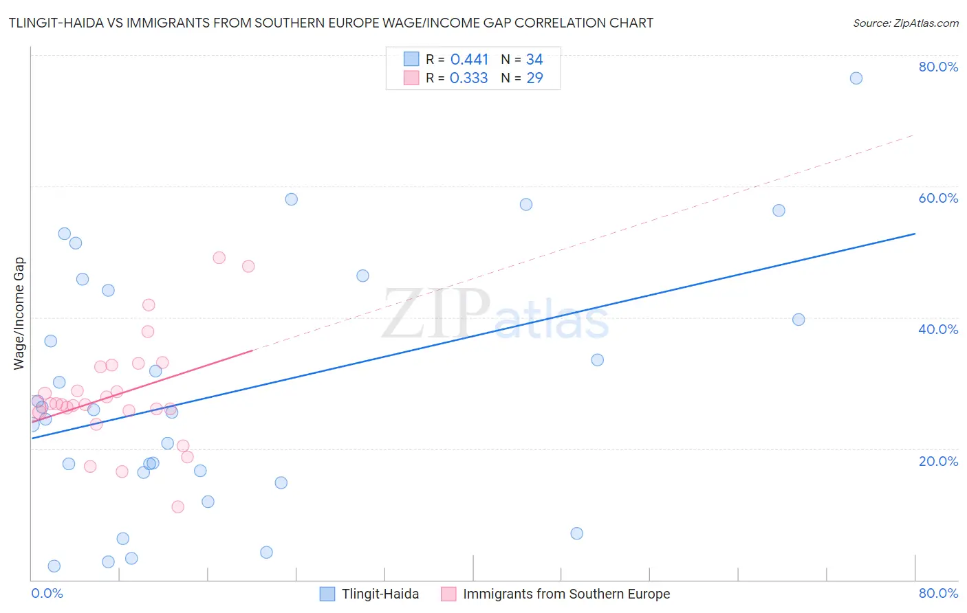 Tlingit-Haida vs Immigrants from Southern Europe Wage/Income Gap