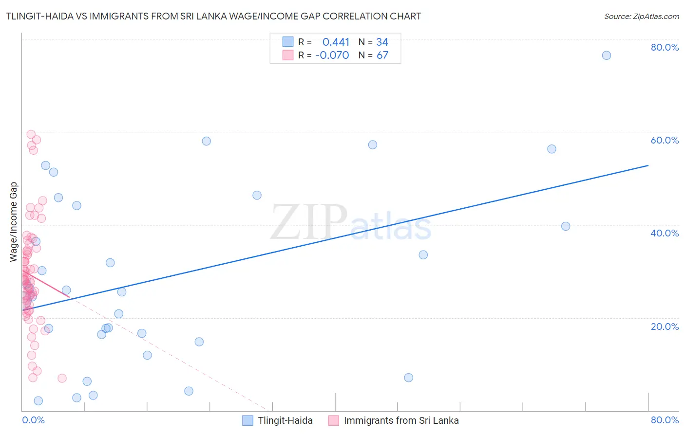 Tlingit-Haida vs Immigrants from Sri Lanka Wage/Income Gap