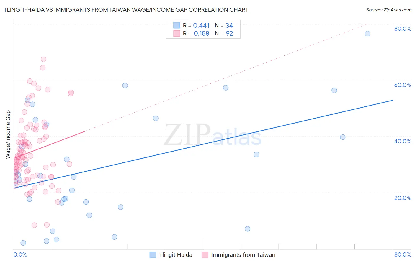 Tlingit-Haida vs Immigrants from Taiwan Wage/Income Gap