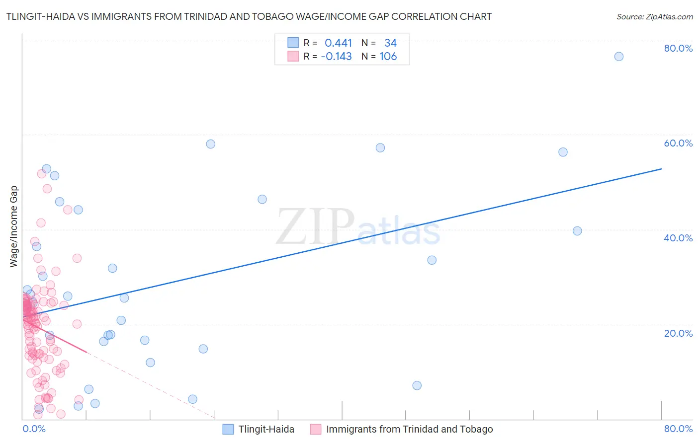 Tlingit-Haida vs Immigrants from Trinidad and Tobago Wage/Income Gap