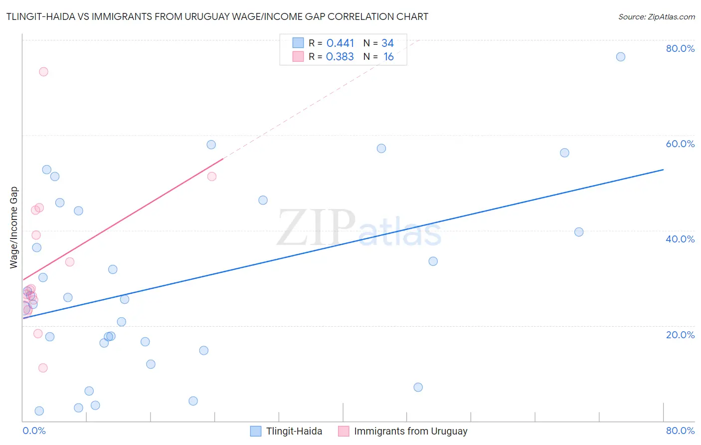 Tlingit-Haida vs Immigrants from Uruguay Wage/Income Gap