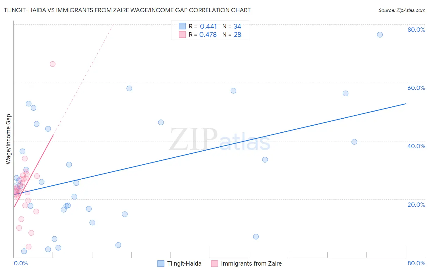 Tlingit-Haida vs Immigrants from Zaire Wage/Income Gap
