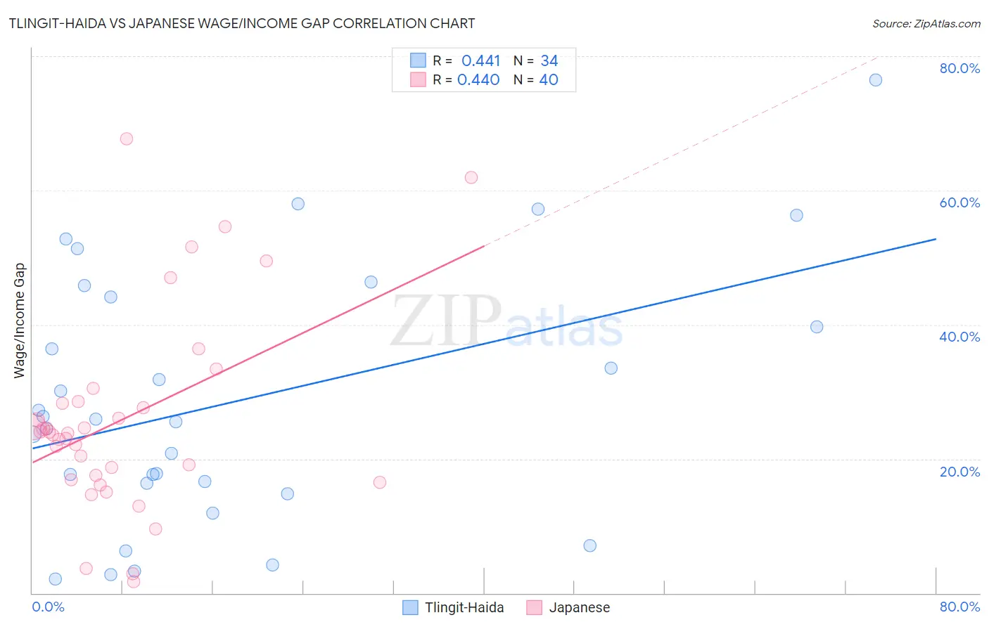 Tlingit-Haida vs Japanese Wage/Income Gap