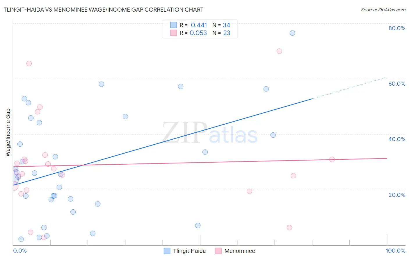 Tlingit-Haida vs Menominee Wage/Income Gap