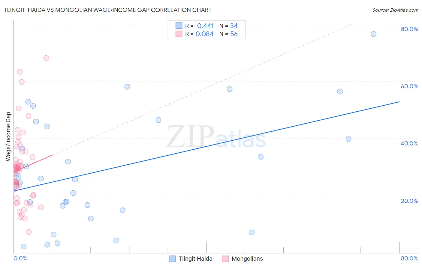 Tlingit-Haida vs Mongolian Wage/Income Gap