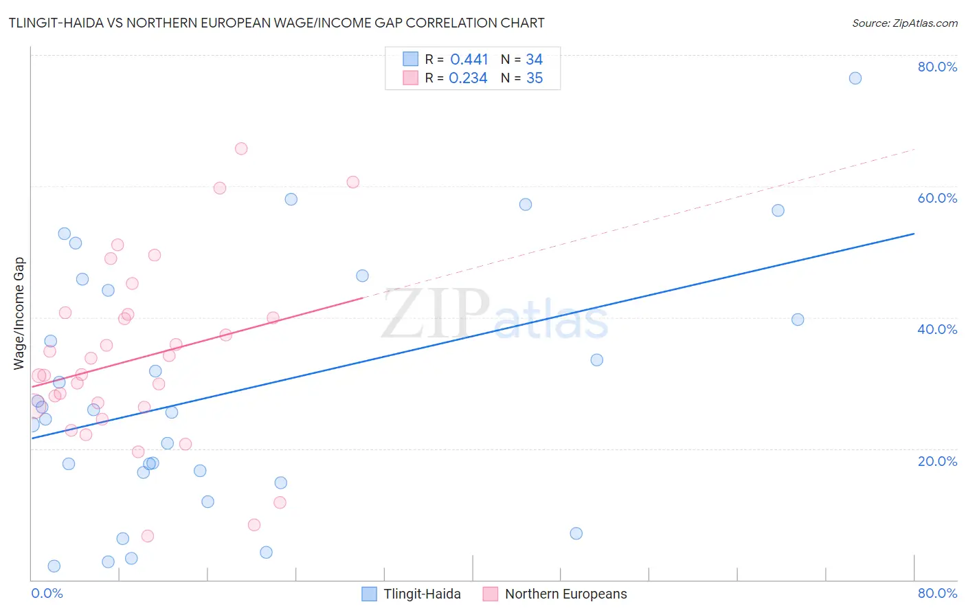 Tlingit-Haida vs Northern European Wage/Income Gap