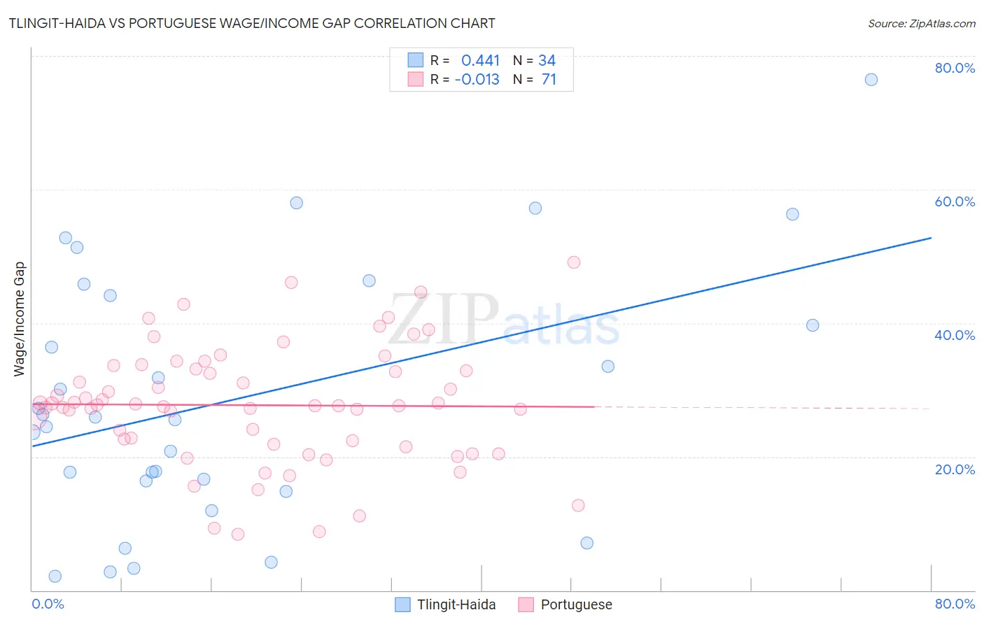 Tlingit-Haida vs Portuguese Wage/Income Gap