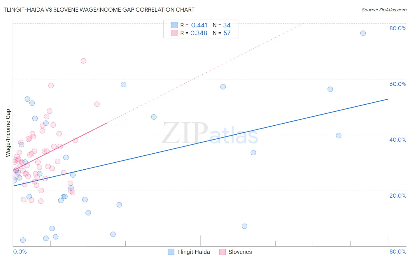 Tlingit-Haida vs Slovene Wage/Income Gap