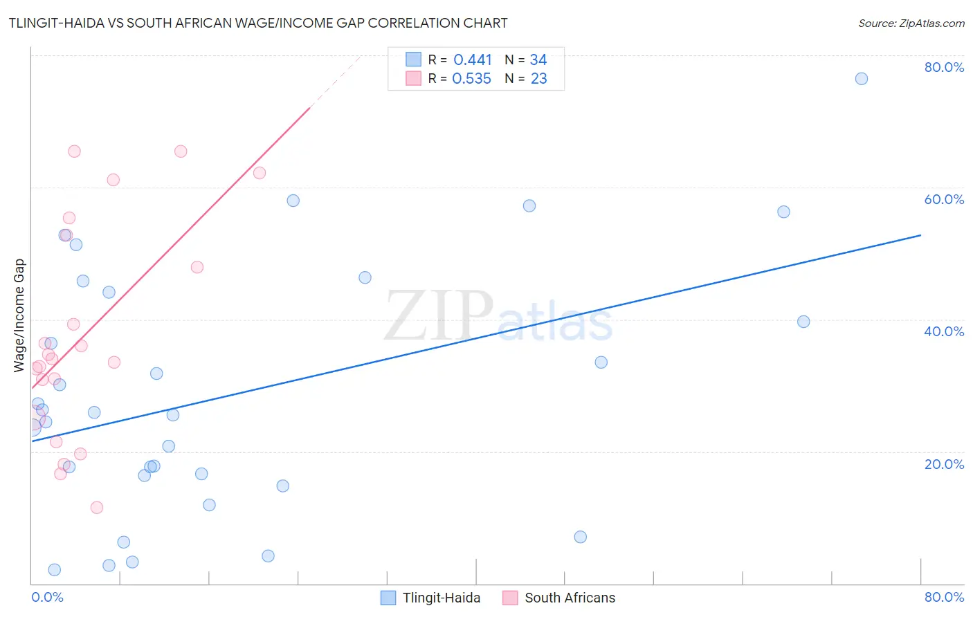 Tlingit-Haida vs South African Wage/Income Gap