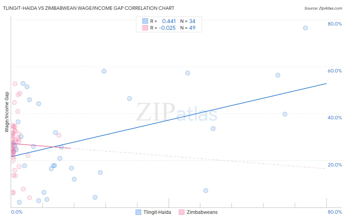 Tlingit-Haida vs Zimbabwean Wage/Income Gap