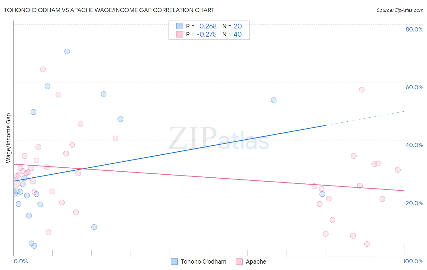 Tohono O'odham vs Apache Wage/Income Gap