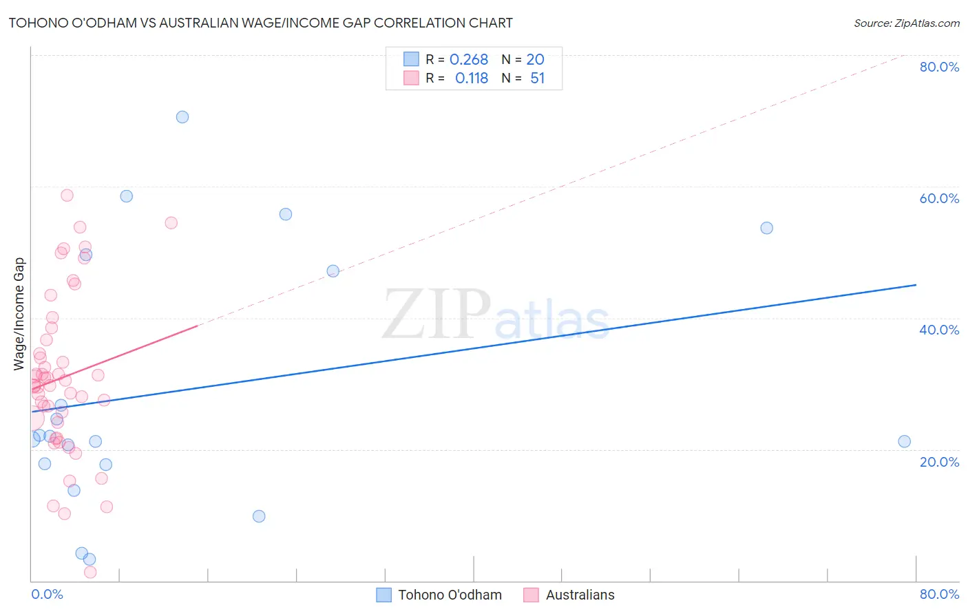 Tohono O'odham vs Australian Wage/Income Gap