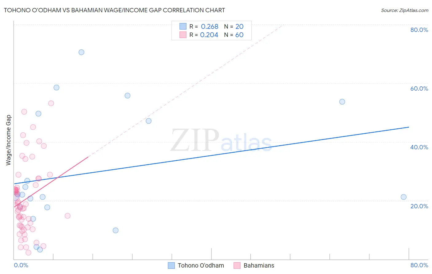 Tohono O'odham vs Bahamian Wage/Income Gap