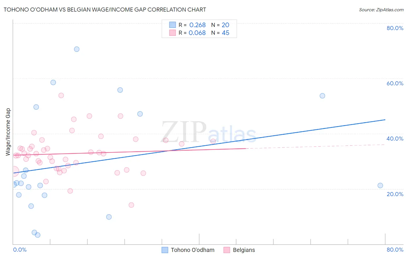 Tohono O'odham vs Belgian Wage/Income Gap