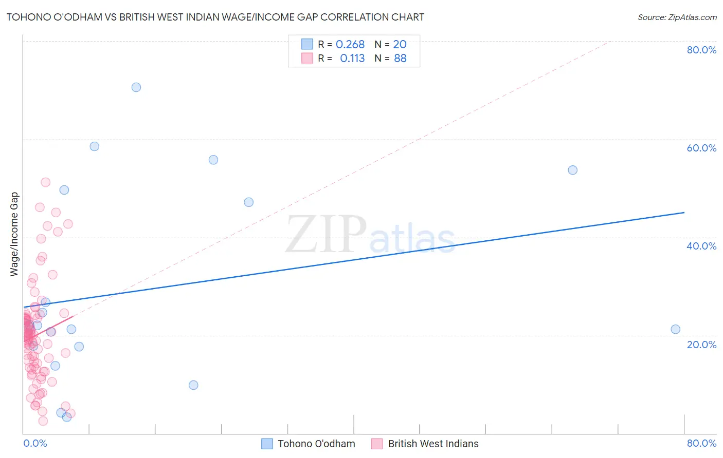 Tohono O'odham vs British West Indian Wage/Income Gap