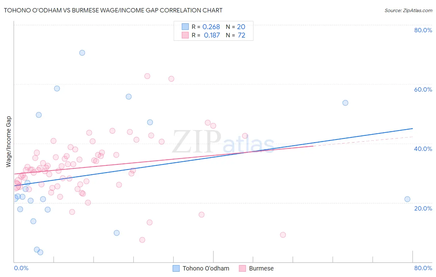 Tohono O'odham vs Burmese Wage/Income Gap