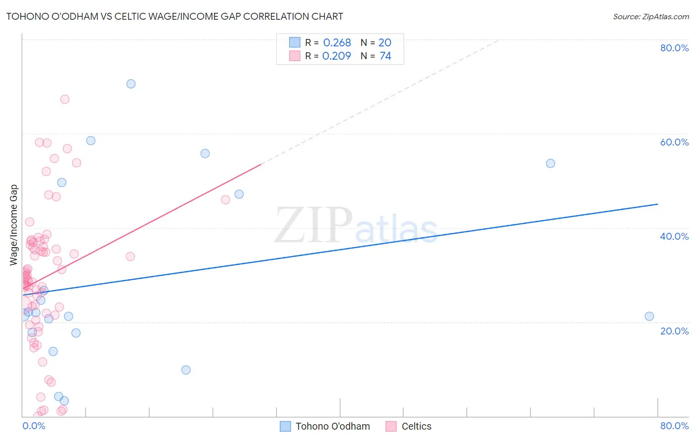 Tohono O'odham vs Celtic Wage/Income Gap
