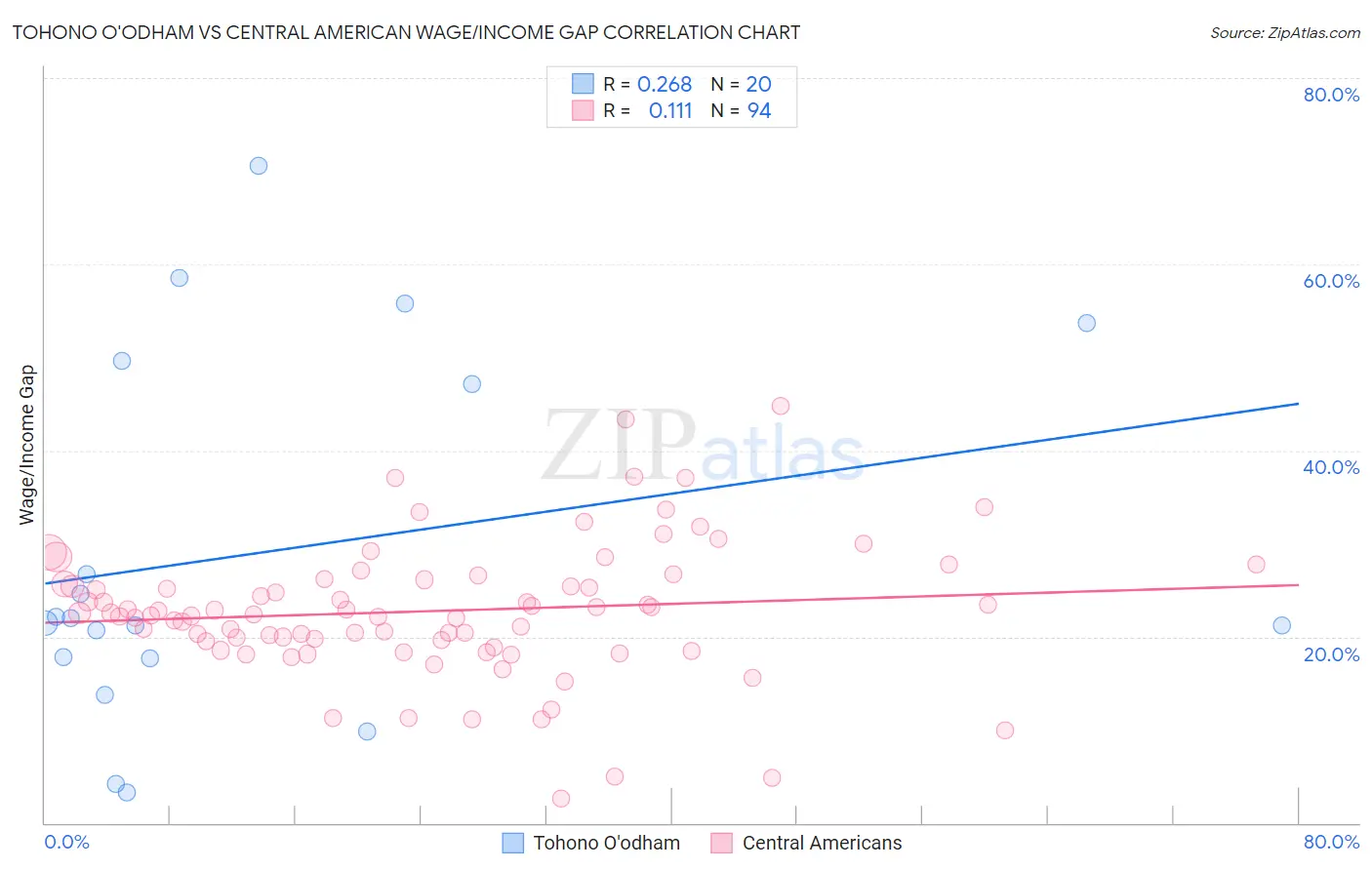 Tohono O'odham vs Central American Wage/Income Gap