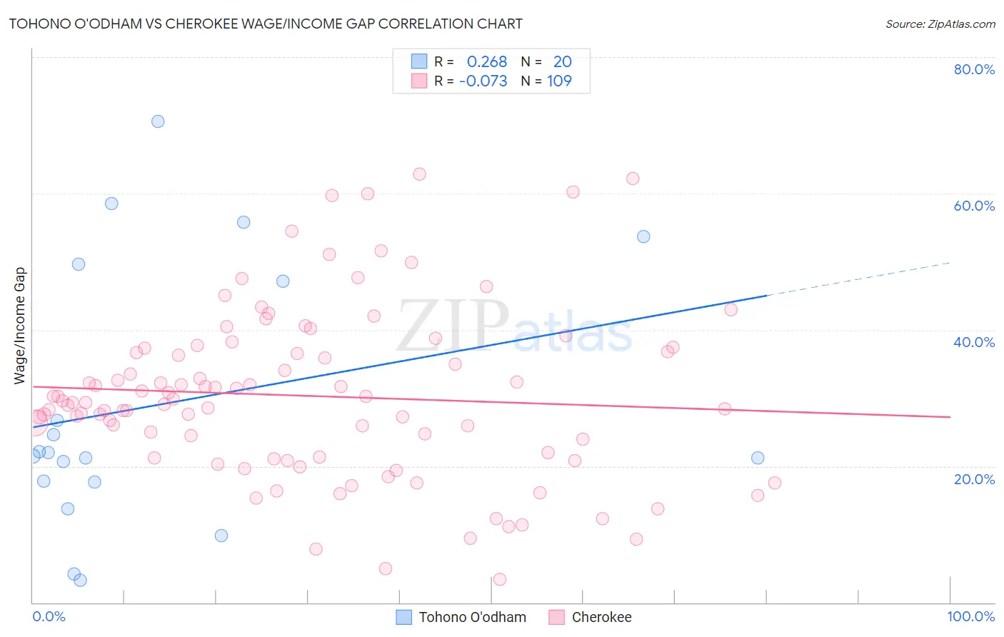 Tohono O'odham vs Cherokee Wage/Income Gap