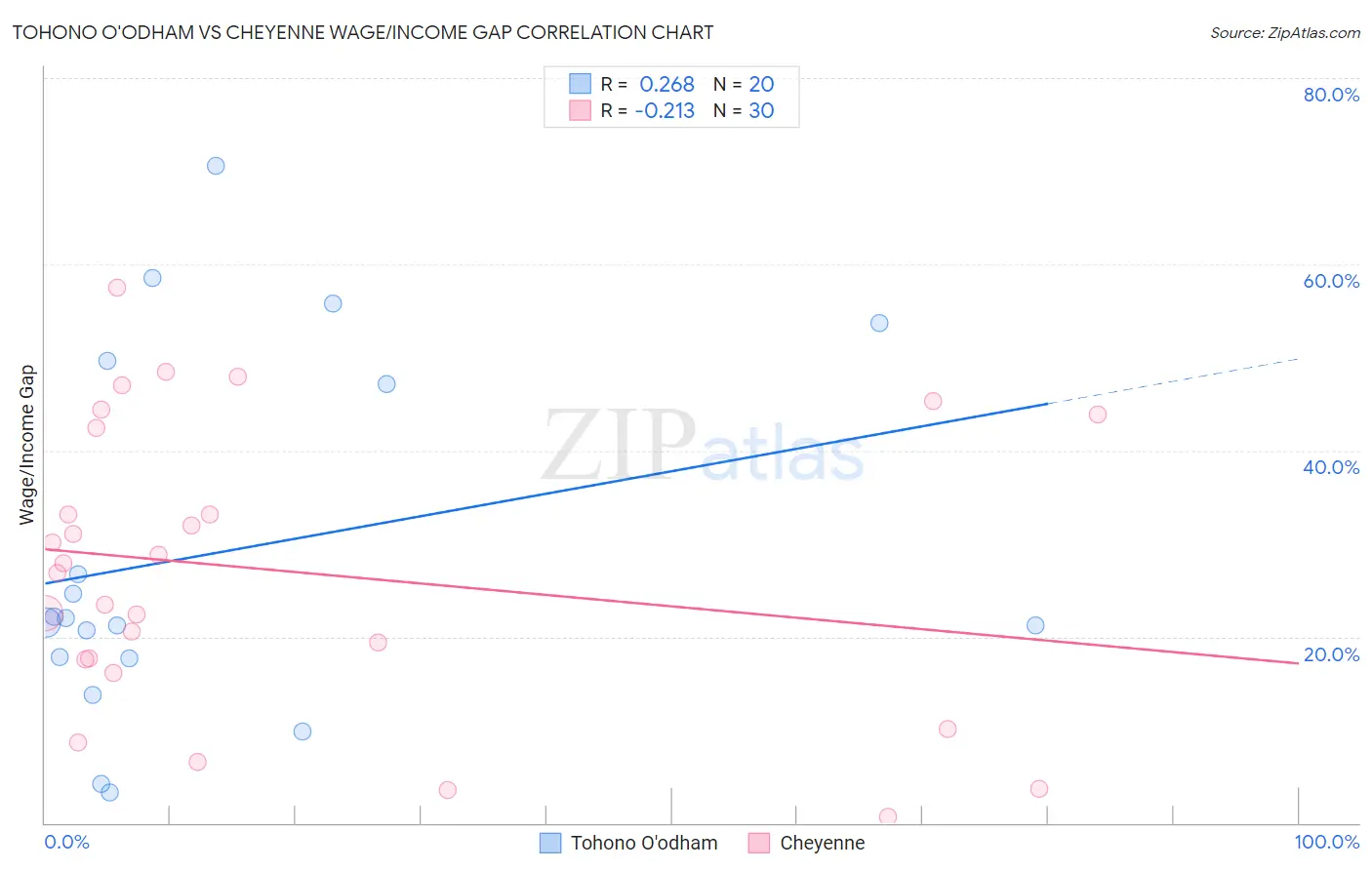 Tohono O'odham vs Cheyenne Wage/Income Gap