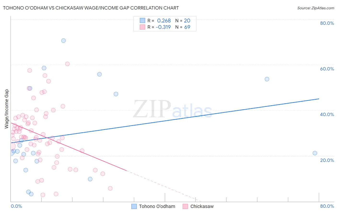 Tohono O'odham vs Chickasaw Wage/Income Gap